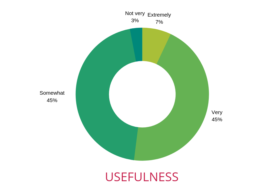 Survey results-usefulness