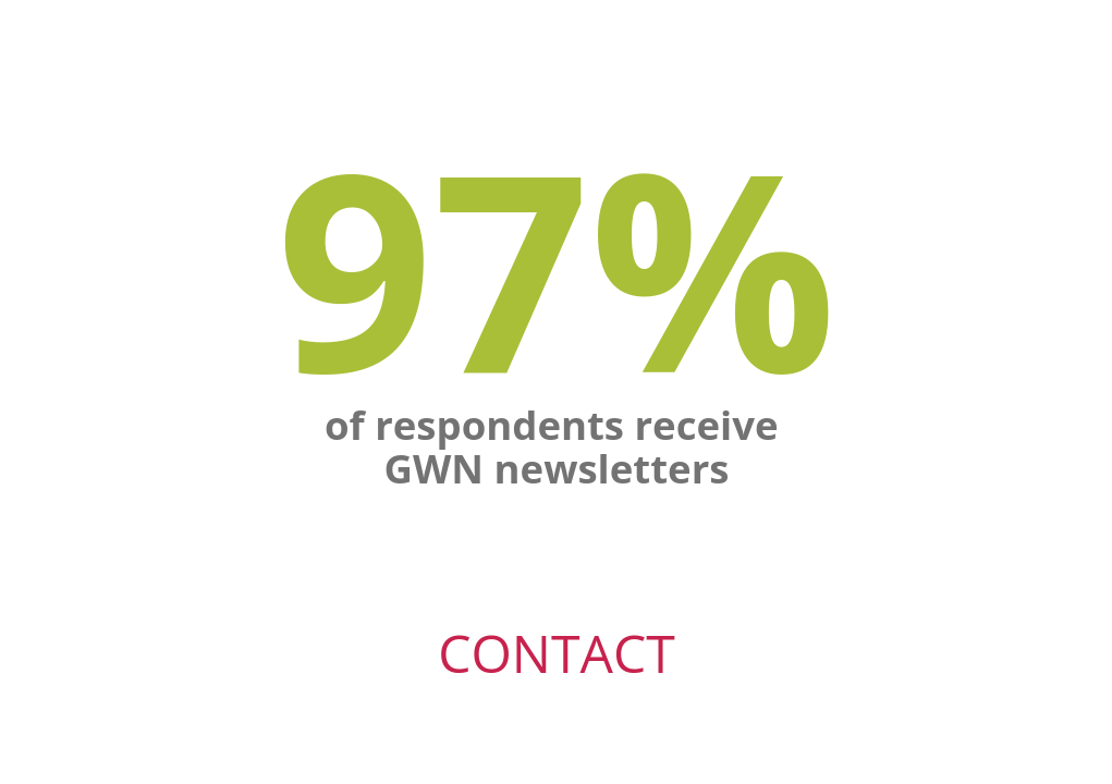 GWN contact: 97% of respondents receive GWN newsletters