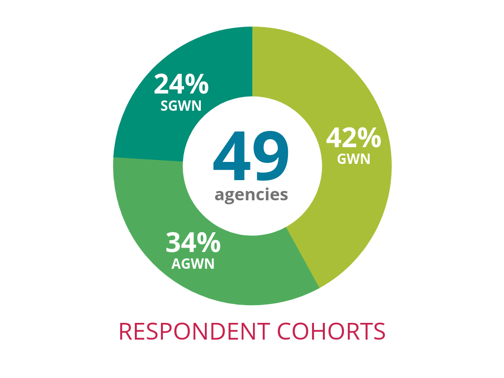 GWN survey respondent cohorts: 49 agencies; 42% GWN, 34% AGWN, 24% SGWN