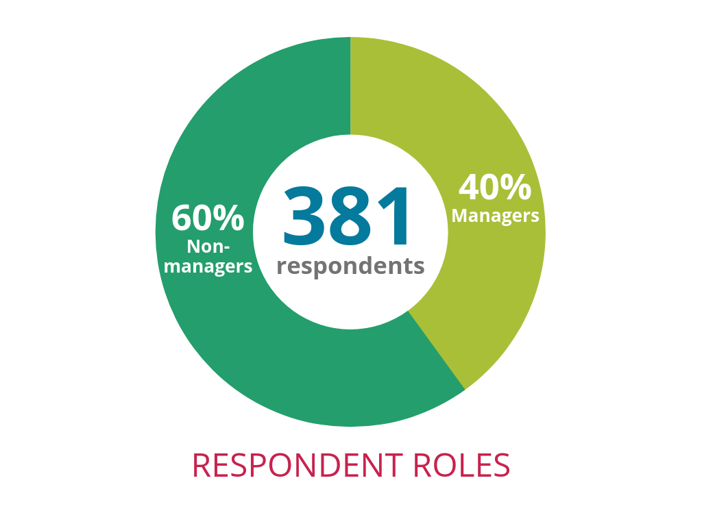 GWN survey respondent roles: 40% managers, 60% non-managers; 381 respondents